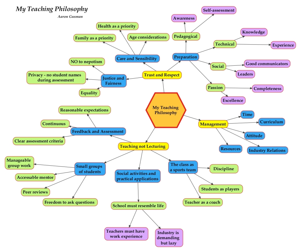 My Philosophy | Aaron Gusman's portfolio as a teacher logic diagram word 2010 